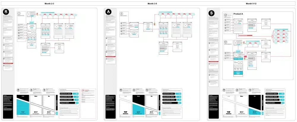 RAS VITAL Growth Model 12-month digital marketing framework for supplement brands