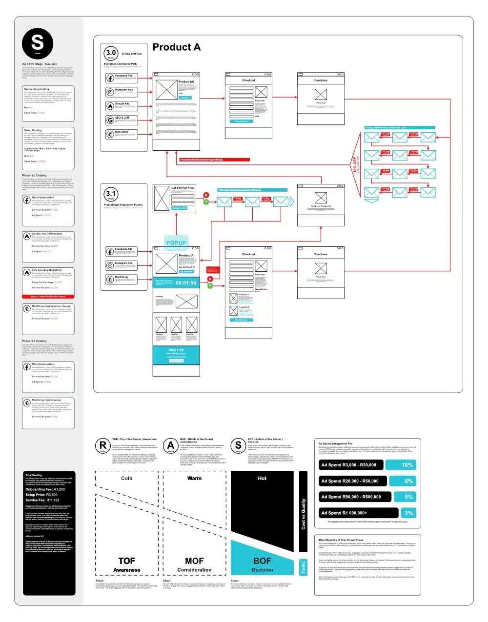RAS VITAL Growth Model supplement marketing funnel connecting ads, SEO, email, sales funnels and repeat purchases.